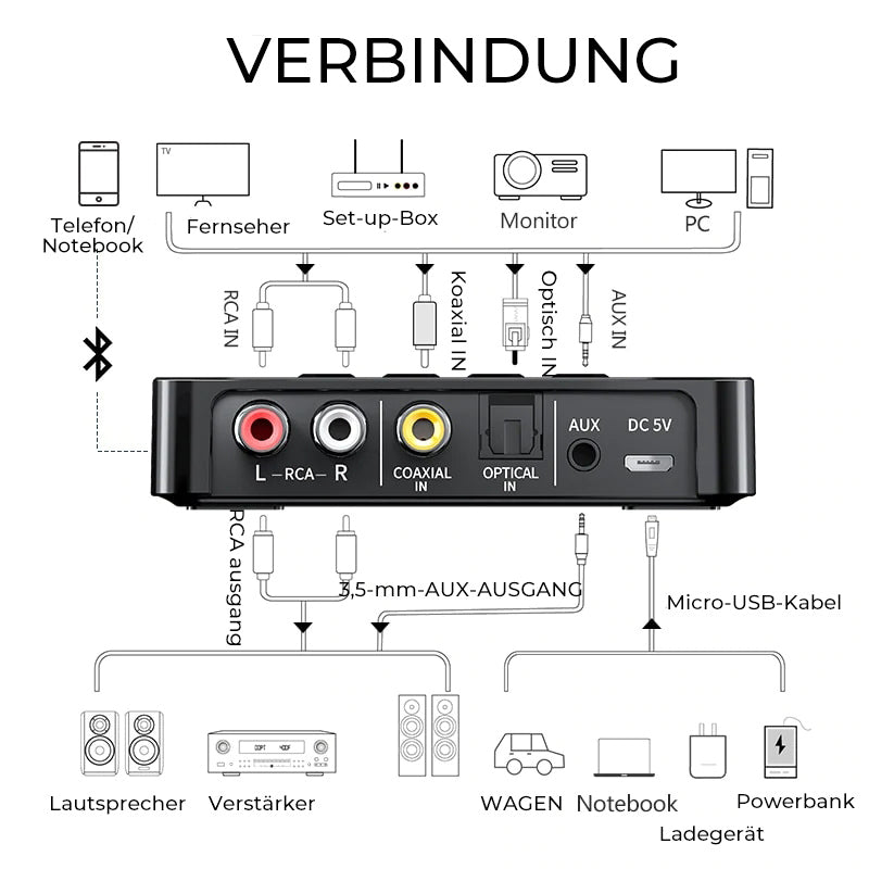 Bluetooth 5.0 Sender und Empfänger